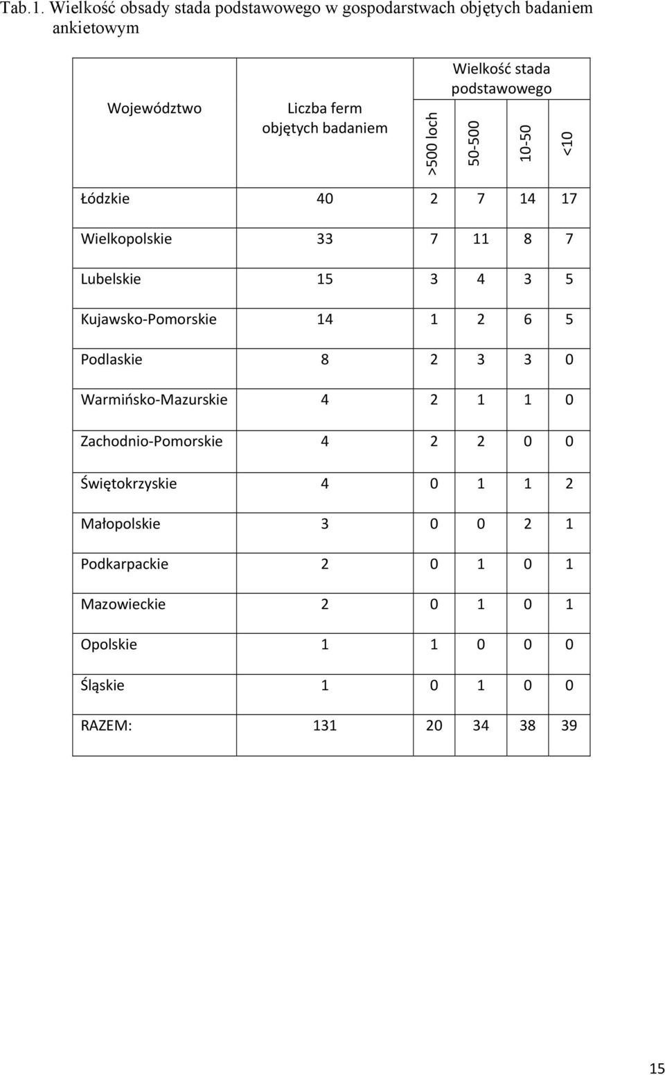 loch Wielkość stada podstawowego 50 500 10 50 <10 Łódzkie 40 2 7 14 17 Wielkopolskie 33 7 11 8 7 Lubelskie 15 3 4 3 5 Kujawsko