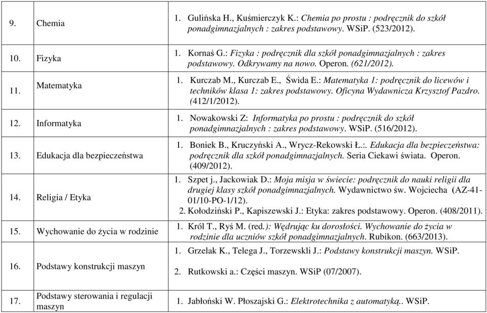 : Matematyka 1: podręcznik do licewów i techników klasa 1: zakres podstawowy. Oficyna Wydawnicza Krzysztof Pazdro. (412/1/2012). 12. Informatyka 13. Edukacja dla bezpieczeństwa 14. Religia / Etyka 15.