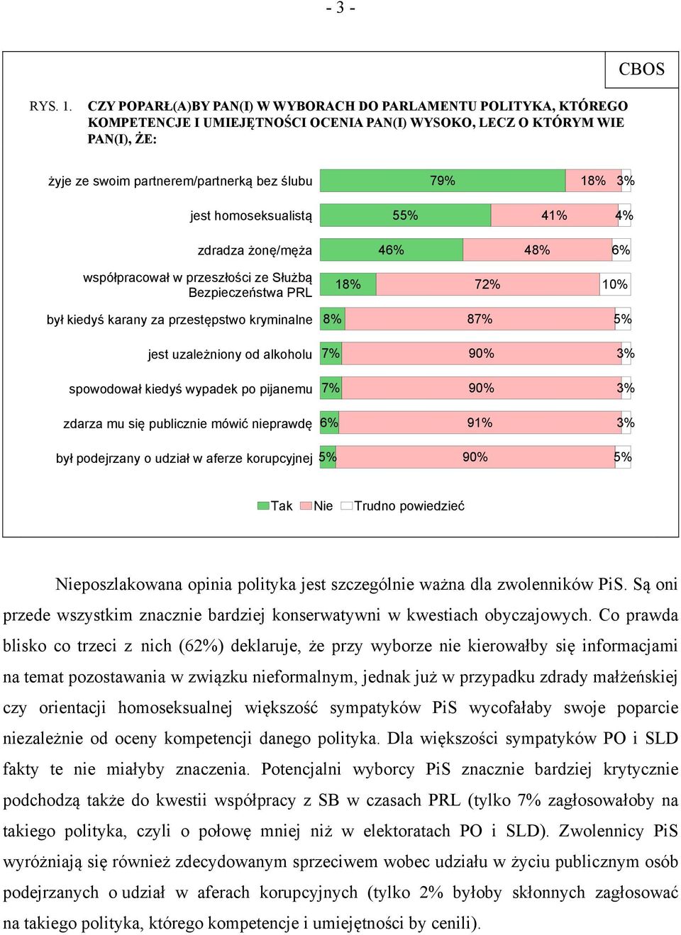 jest homoseksualistą 55% 41% 4% zdradza żonę/męża 46% 48% 6% współpracował w przeszłości ze Służbą Bezpieczeństwa PRL 18% 72% 10% był kiedyś karany za przestępstwo kryminalne 8% 87% 5% jest