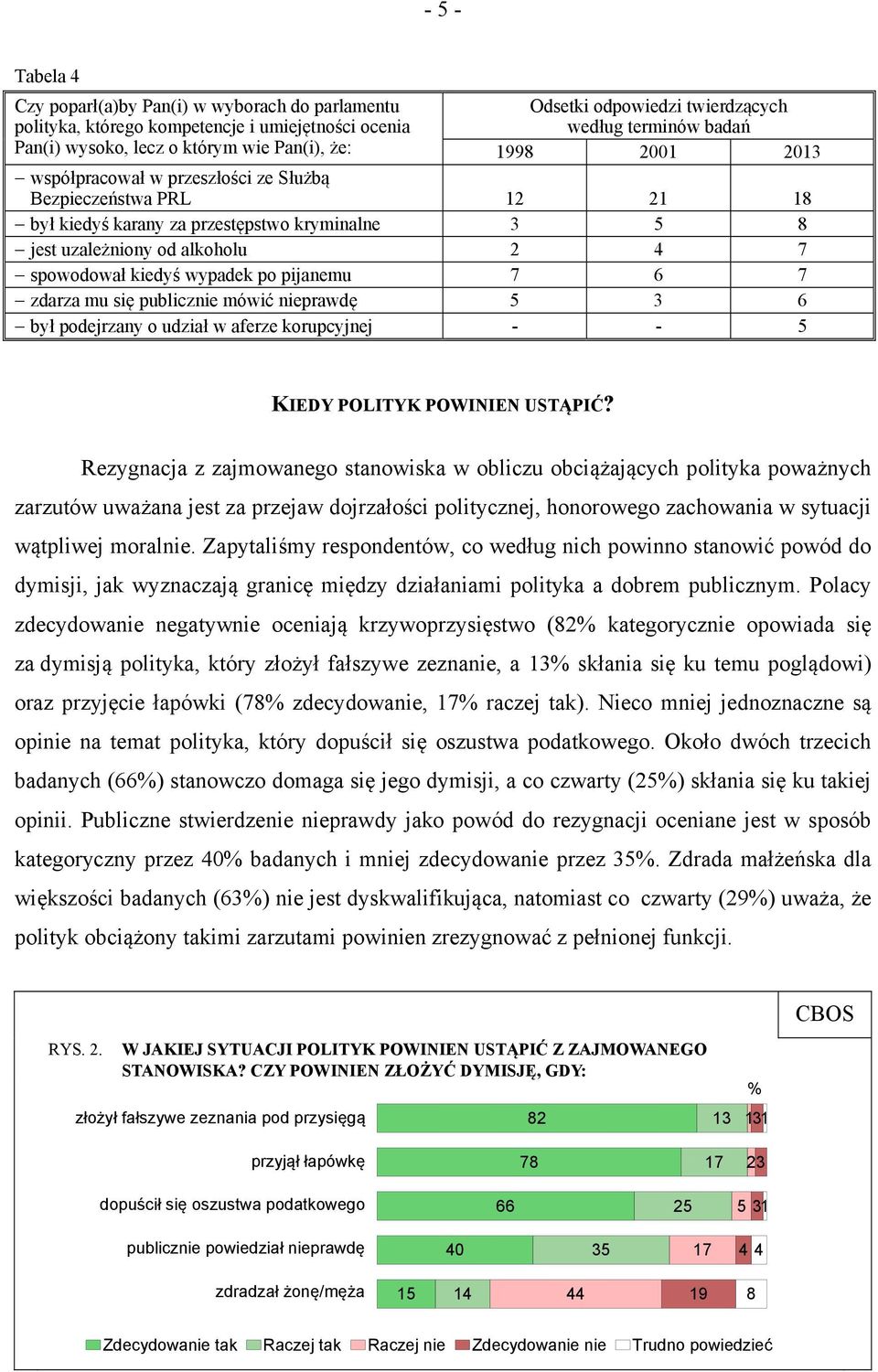 kiedyś wypadek po pijanemu 7 6 7 zdarza mu się publicznie mówić nieprawdę 5 3 6 był podejrzany o udział w aferze korupcyjnej - - 5 KIEDY POLITYK POWINIEN USTĄPIĆ?