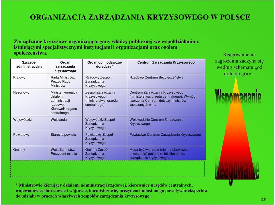 Szczebel administracyjny Krajowy Organ zarządzania kryzysowego Rada Ministrów, Prezes Rady Ministrów Organ opiniodawczodoradczy * Rządowy Zespół Zarządzania Kryzysowego Centrum Zarządzania