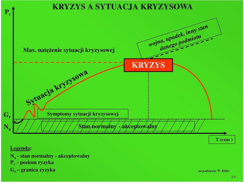 kryzysowej Stan normalny - akceptowalny T (czas ) Legenda: N a