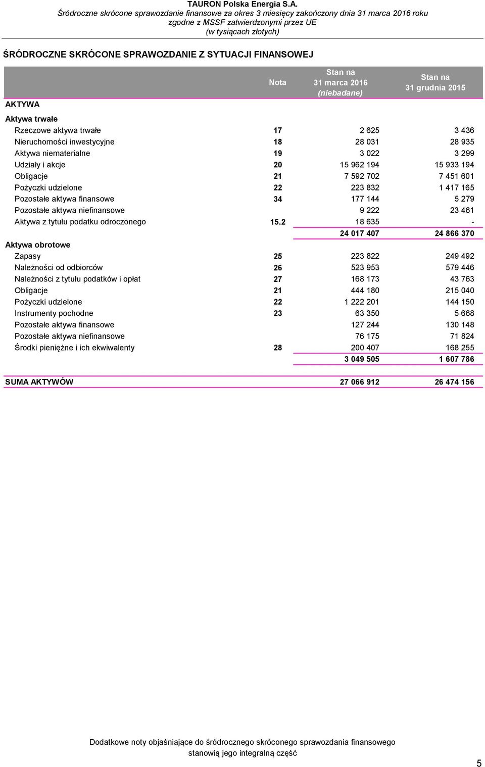 niefinansowe 9 222 23 461 Aktywa z tytułu podatku odroczonego 15.