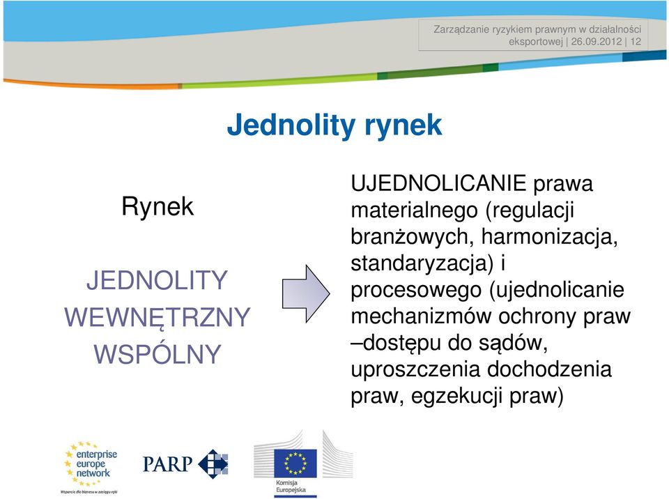 UJEDNOLICANIE prawa materialnego (regulacji branżowych, harmonizacja,