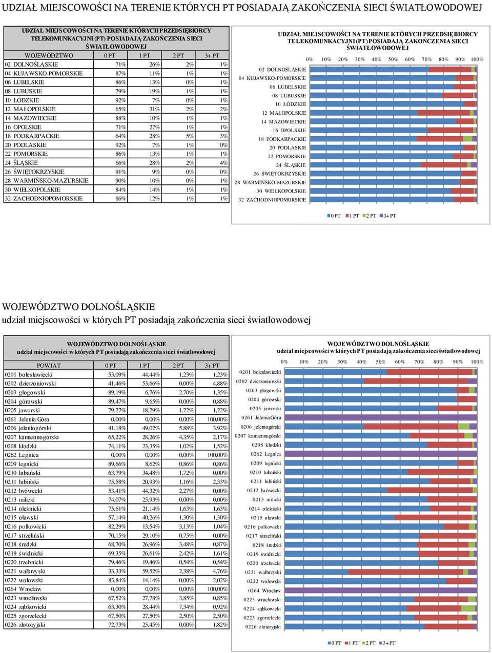 14 MAZOWIECKIE 88% 10% 1% 1% 16 OPOLSKIE 71% 27% 1% 1% 18 PODKARPACKIE 64% 28% 5% 3% 20 PODLASKIE 92% 7% 1% 0% 22 POMORSKIE 86% 13% 1% 1% 24 ŚLĄSKIE 66% 28% 2% 4% 26 ŚWIĘTOKRZYSKIE 91% 9% 0% 0% 28