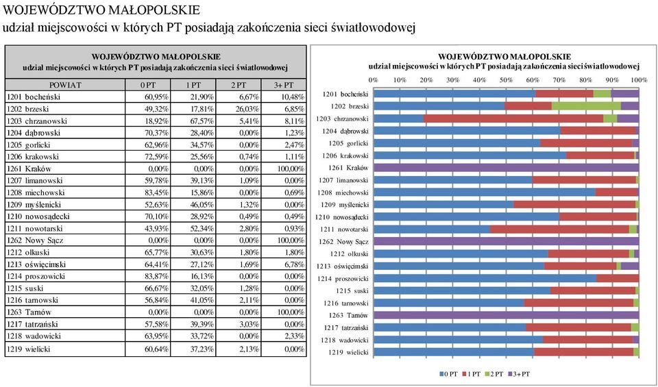 miechowski 83,45% 15,86% 0,00% 0,69% 1209 myślenicki 52,63% 46,05% 1,32% 0,00% 1210 nowosądecki 70,10% 28,92% 0,49% 0,49% 1211 nowotarski 43,93% 52,34% 2,80% 0,93% 1262 Nowy Sącz 0,00% 0,00% 0,00%