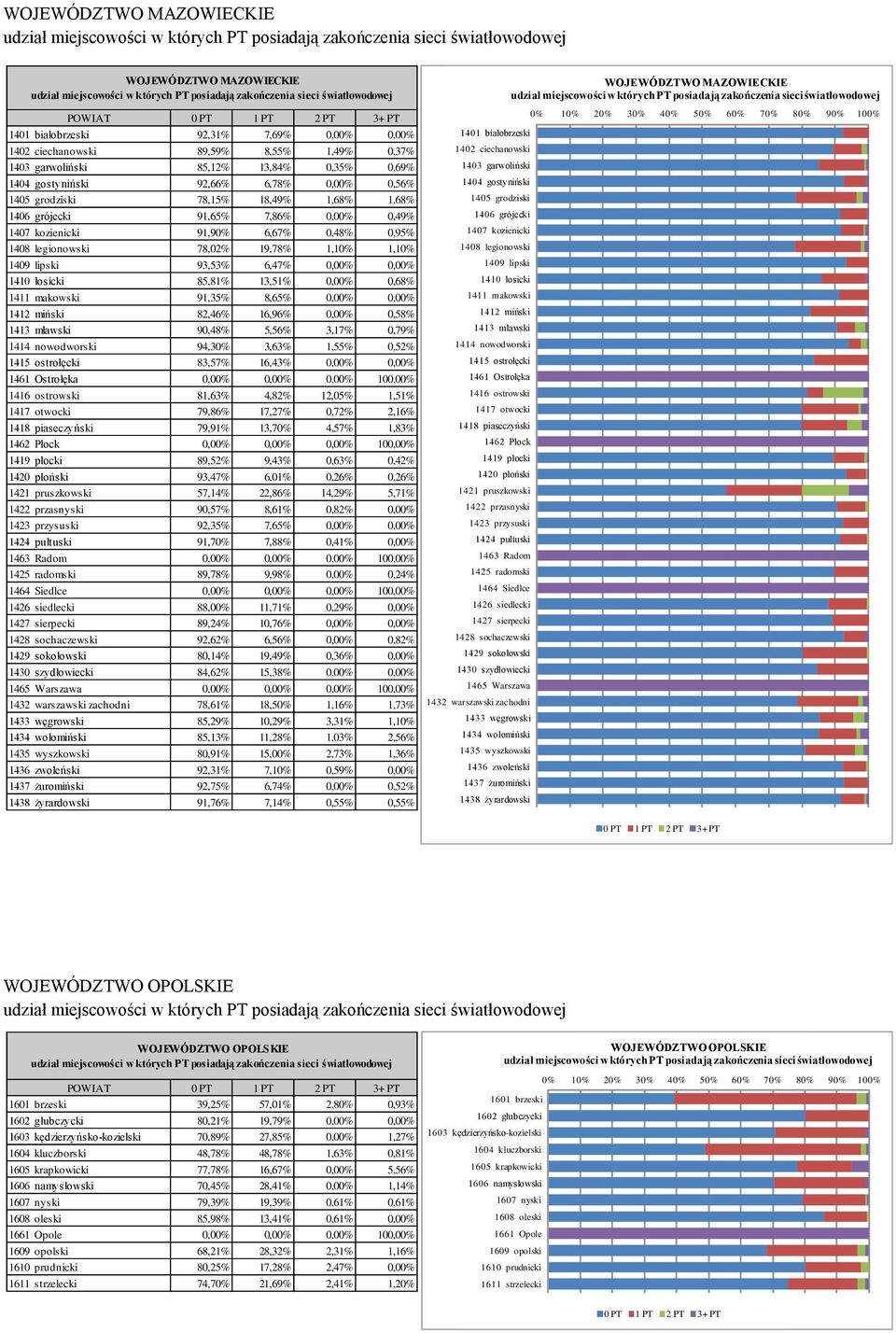 1,10% 1409 lipski 93,53% 6,47% 0,00% 0,00% 1410 łosicki 85,81% 13,51% 0,00% 0,68% 1411 makowski 91,35% 8,65% 0,00% 0,00% 1412 miński 82,46% 16,96% 0,00% 0,58% 1413 mławski 90,48% 5,56% 3,17% 0,79%