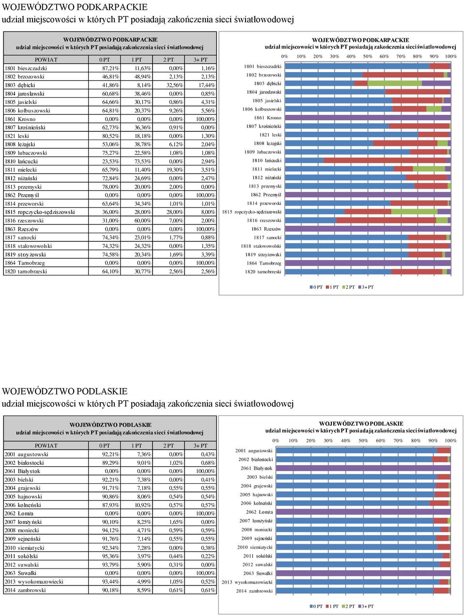 leski 80,52% 18,18% 0,00% 1,30% 1808 leżajski 53,06% 38,78% 6,12% 2,04% 1809 lubaczowski 75,27% 22,58% 1,08% 1,08% 1810 łańcucki 23,53% 73,53% 0,00% 2,94% 1811 mielecki 65,79% 11,40% 19,30% 3,51%