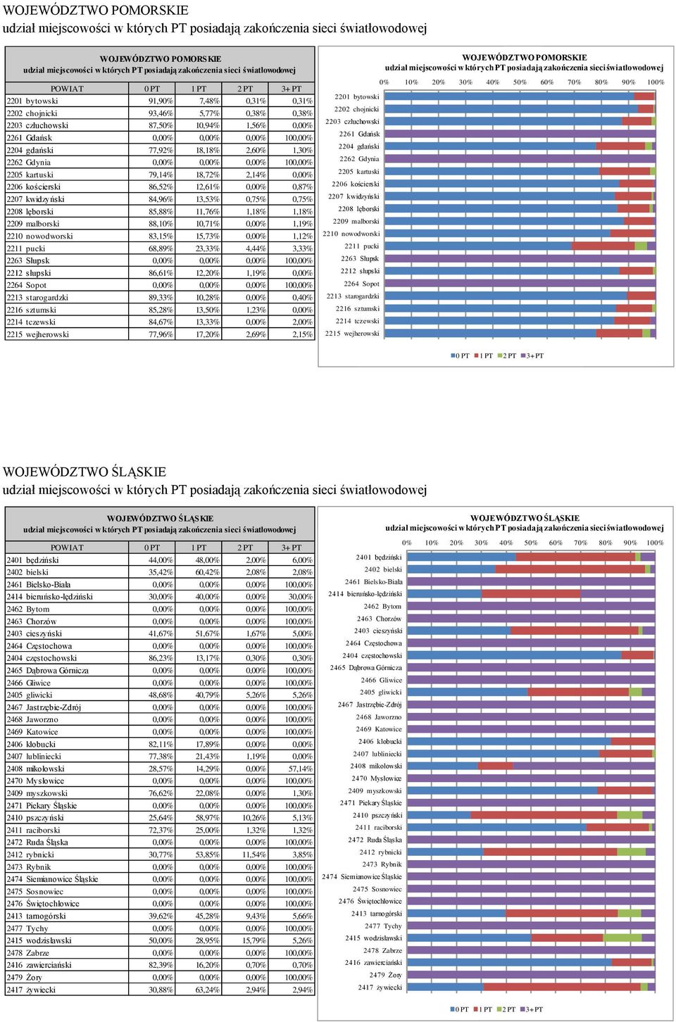 13,53% 0,75% 0,75% 2208 lęborski 85,88% 11,76% 1,18% 1,18% 2209 malborski 88,10% 10,71% 0,00% 1,19% 2210 nowodworski 83,15% 15,73% 0,00% 1,12% 2211 pucki 68,89% 23,33% 4,44% 3,33% 2263 Słupsk 0,00%