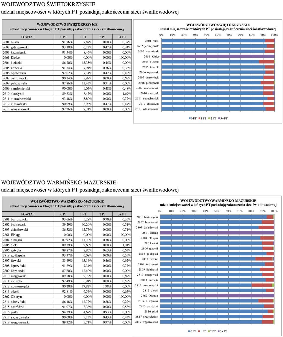 87,86% 11,43% 0,71% 0,00% 2609 sandomierski 90,00% 9,05% 0,48% 0,48% 2610 skarżyski 89,83% 8,47% 0,00% 1,69% 2611 starachowicki 93,48% 5,80% 0,00% 0,72% 2612 staszowski 90,09% 8,96% 0,47% 0,47% 2613