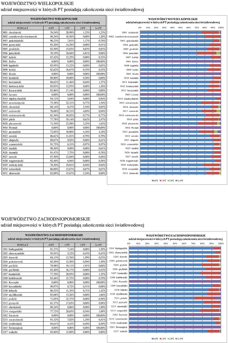 100,00% 3008 kępiński 85,95% 13,22% 0,00% 0,83% 3009 kolski 82,62% 16,67% 0,35% 0,35% 3062 Konin 0,00% 0,00% 0,00% 100,00% 3010 koniński 89,80% 10,00% 0,20% 0,00% 3011 kościański 86,62% 11,46% 0,64%