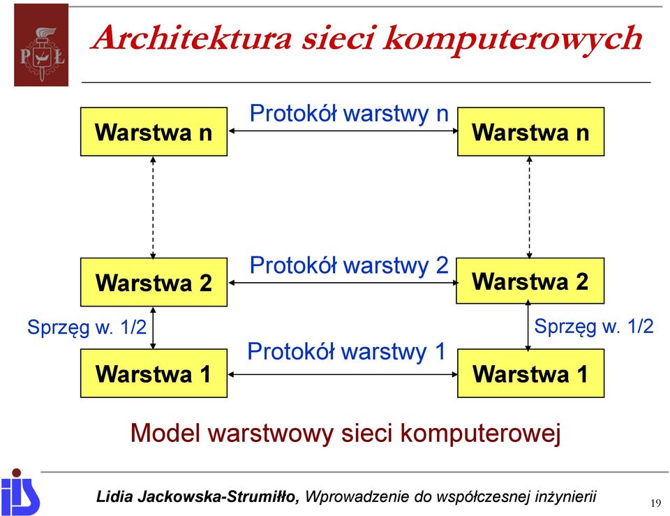 1/2 Protokół warstwy 2 Warstwa 2 Warstwa 2 Protokół