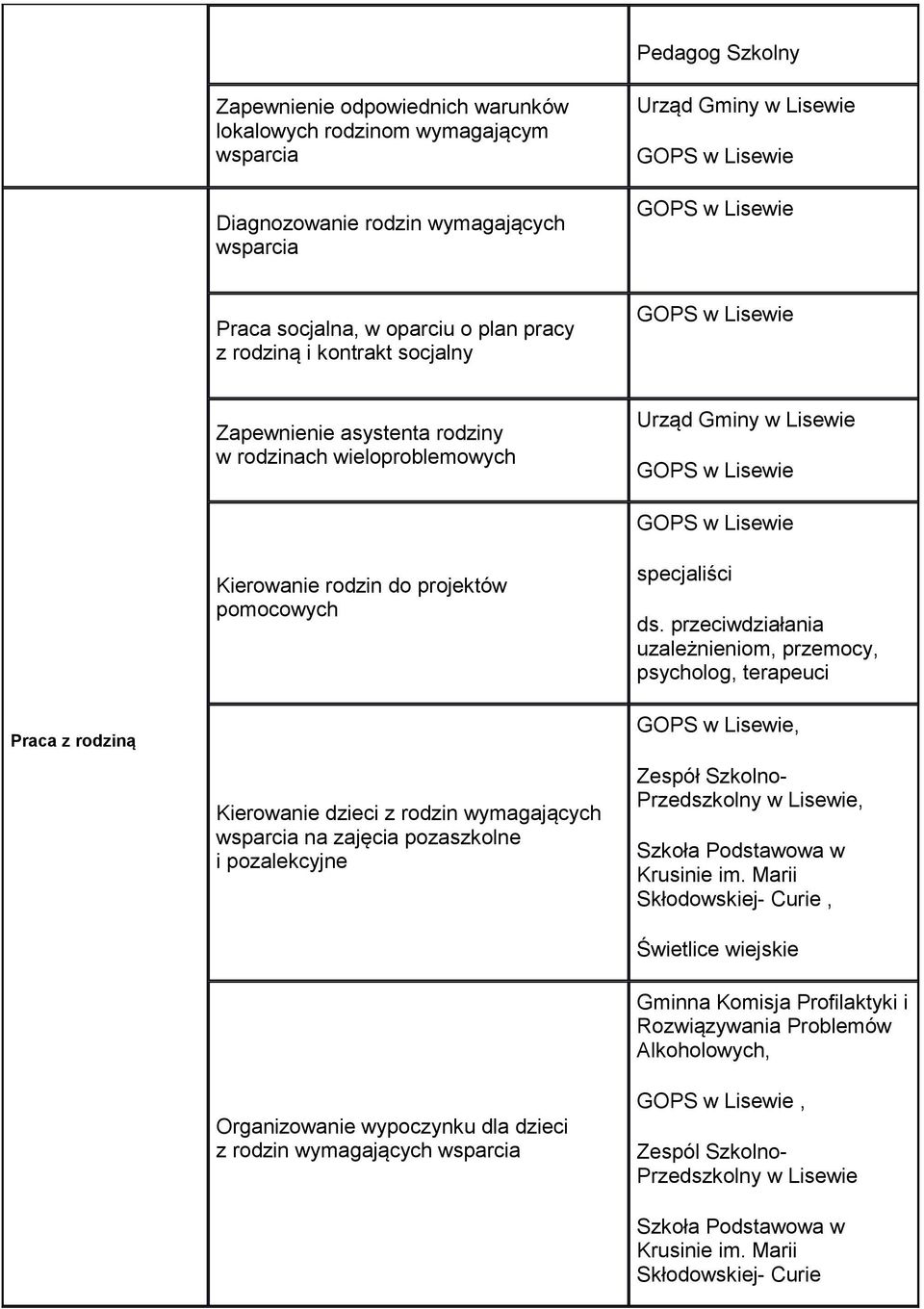 przeciwdziałania uzależnienim, przemcy, psychlg, terapeuci Praca z rdziną Kierwanie dzieci z rdzin wymagających wsparcia na zajęcia pzaszklne i pzalekcyjne Organizwanie wypczynku dla dzieci z rdzin