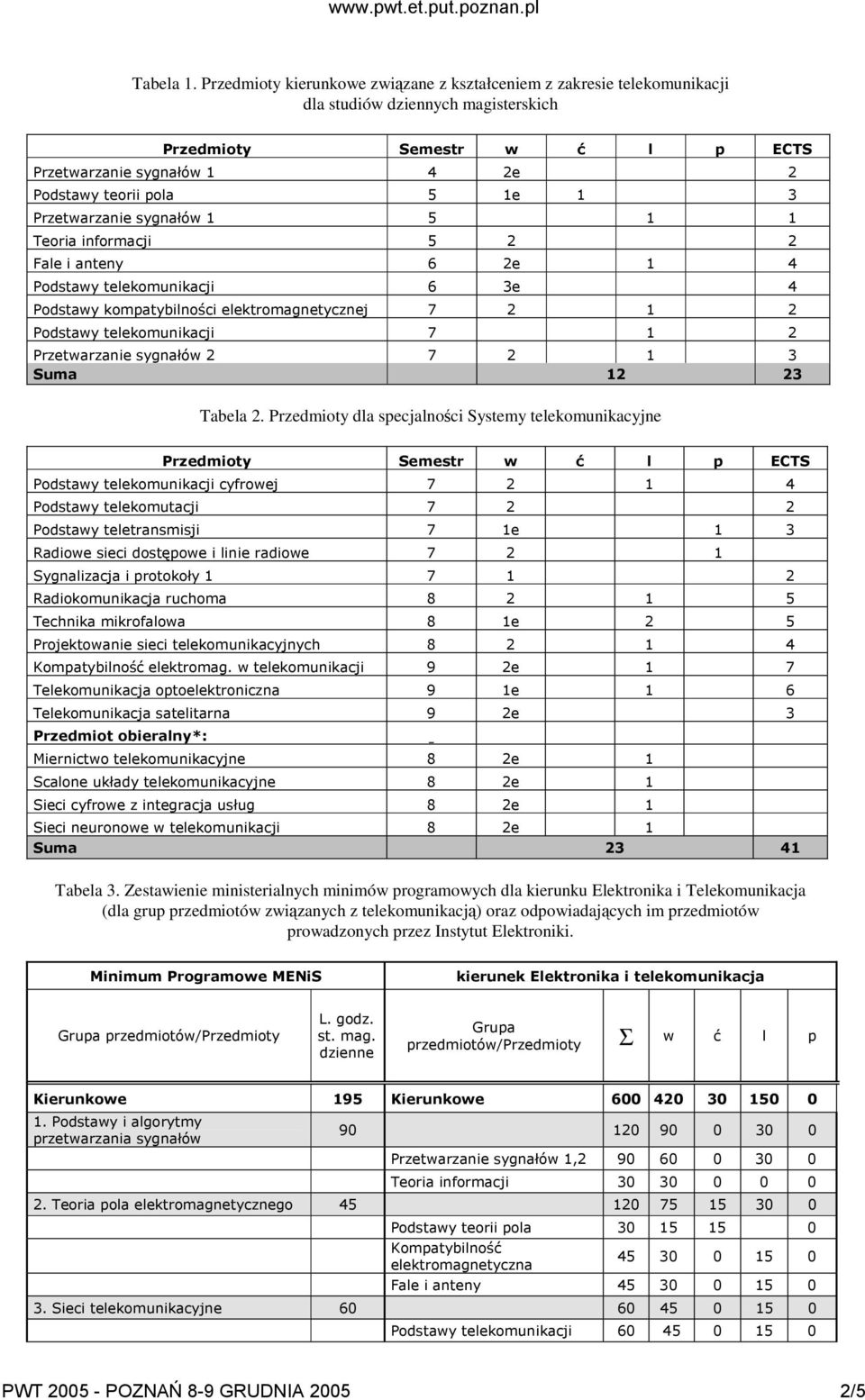 Zestawienie ministerialnych minimów programowych dla kierunku Elektronika i Telekomunikacja (dla grup przedmiotów zwizanych z telekomunikacj) oraz odpowiadajcych im