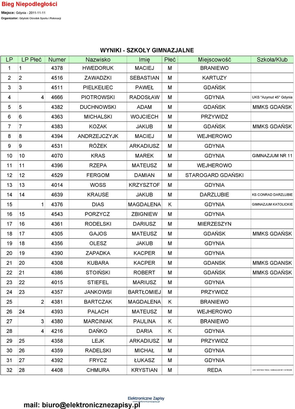 iejscowość Szkoła/lub CZ O ULI SANI S SZ 1 1 4378 HWEDORU ACIEJ 2 2 4516 ZAWADZI SEBASIAN 3 3 4511 PIELEŁIEC PAWEŁ 4 4 4666 PIOROWSI RADOSŁAW 5 5 4382 DUCHNOWSI ADA 6 6 4363 ICHALSI WOJCIECH BRANIEWO