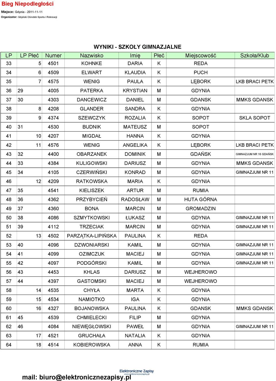 BUDNI AEUSZ 41 10 4207 IGDAŁ HANNA 42 11 4576 WENIG ANGELIA 43 32 4400 OBARZANE DOINI 44 33 4384 ULIGOWSI DARIUSZ 45 34 4105 CZERWIŃSI ONRAD 46 12 4209 RAOWSA ARIA 47 35 4541 IELISZE ARUR 48 36 4362