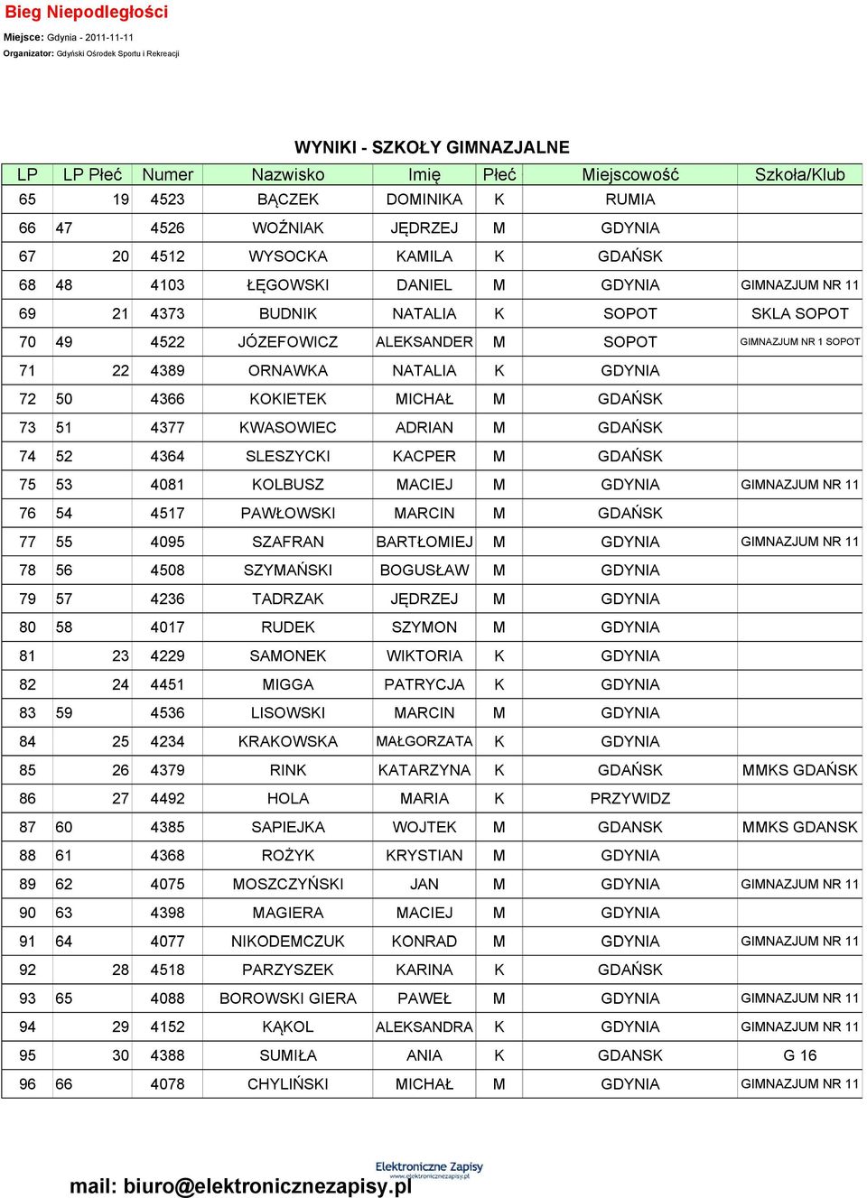 4364 SLESZYCI ACPER 75 53 4081 OLBUSZ ACIEJ 76 54 4517 PAWŁOWSI ARCIN 77 55 4095 SZAFRAN BARŁOIEJ 78 56 4508 SZYAŃSI BOGUSŁAW 79 57 4236 ADRZA JĘDRZEJ 80 58 4017 RUDE SZYON 81 23 4229 SAONE WIORIA 82