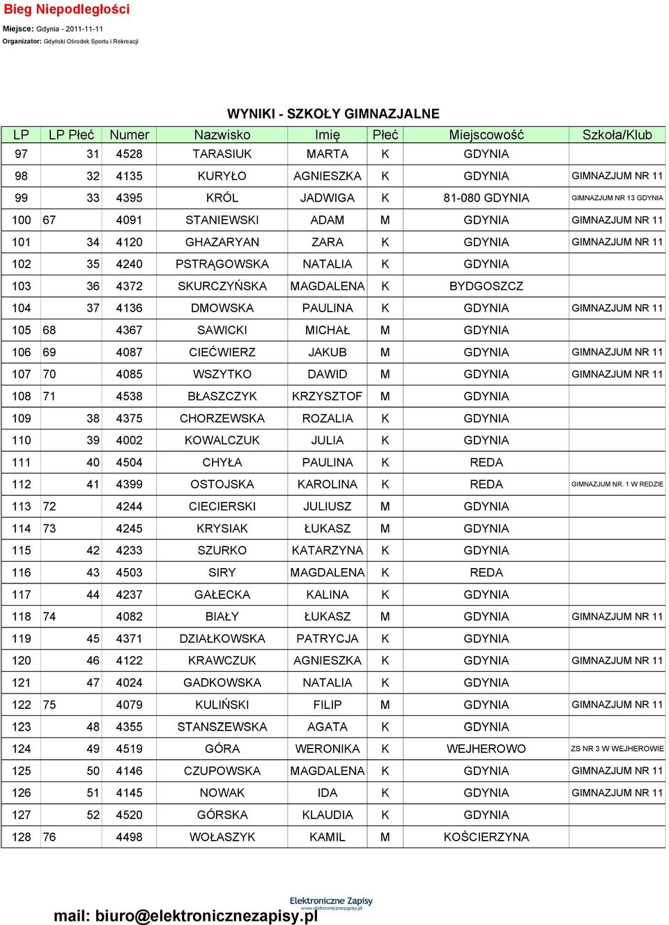SURCZYŃSA AGDALENA BYDGOSZCZ 104 37 4136 DOWSA PAULINA 105 68 4367 SAWICI ICHAŁ 106 69 4087 CIEĆWIERZ JAUB 107 70 4085 WSZYO DAWID 108 71 4538 BŁASZCZY RZYSZOF 109 38 4375 CHORZEWSA ROZALIA 110 39