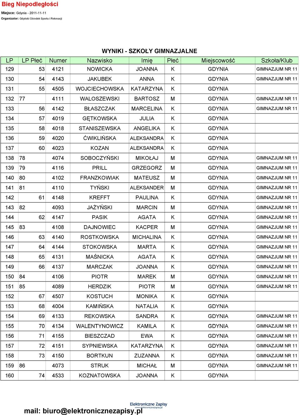 4018 SANISZEWSA ANGELIA 136 59 4020 ĆWILIŃSA ALESANDRA 137 60 4023 OZAN ALESANDRA 138 78 4074 SOBOCZYŃSI IOŁAJ 139 79 4116 PRILL GRZEGORZ 140 80 4102 FRANZOWIA AEUSZ ALESANDER 141 81 4110 YŃSI 142 61