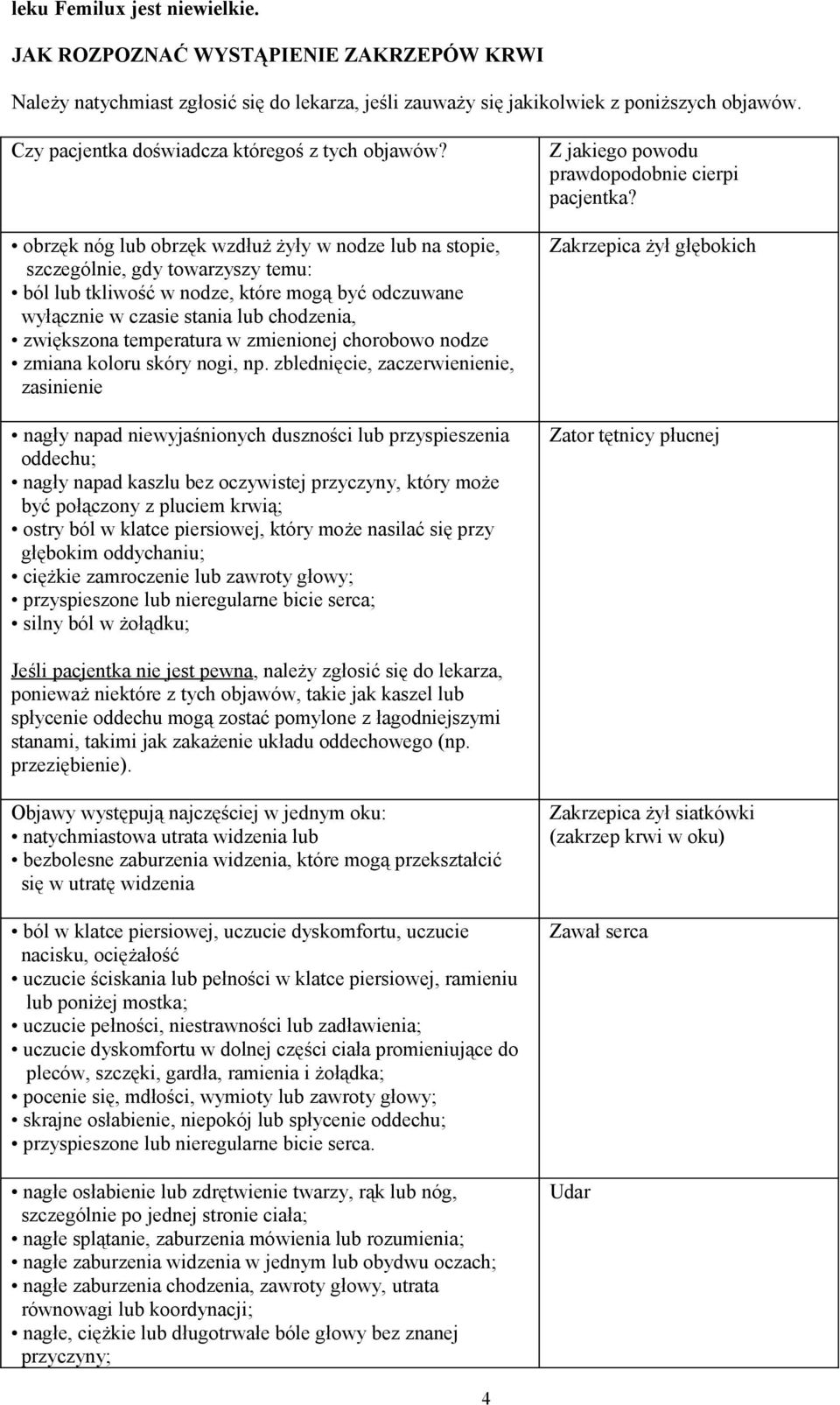 obrzęk nóg lub obrzęk wzdłuż żyły w nodze lub na stopie, szczególnie, gdy towarzyszy temu: ból lub tkliwość w nodze, które mogą być odczuwane wyłącznie w czasie stania lub chodzenia, zwiększona