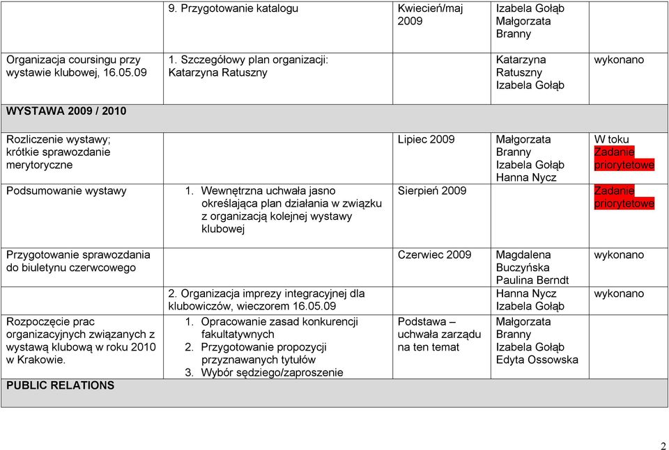 Wewnętrzna uchwała jasno określająca plan działania w związku z organizacją kolejnej wystawy klubowej Lipiec Sierpień W toku Przygotowanie sprawozdania do biuletynu czerwcowego Rozpoczęcie prac