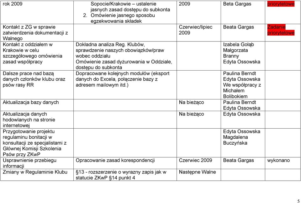 Klubów, sprawdzenie naszych obowiązków/praw wobec oddziału Omówienie zasad dyżurowania w Oddziale, dostępu do subkonta Dopracowane kolejnych modułów (eksport danych do Excela, połączenie bazy z