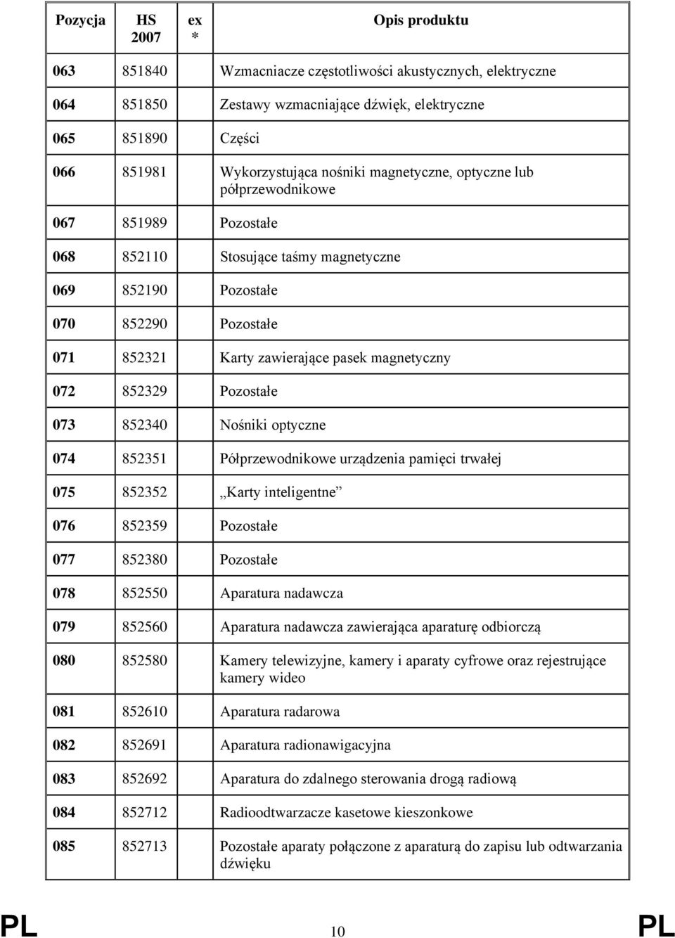 Nośniki optyczne 074 852351 Półprzewodnikowe urządzenia pamięci trwałej 075 852352 Karty inteligentne 076 852359 Pozostałe 077 852380 Pozostałe 078 852550 Aparatura nadawcza 079 852560 Aparatura