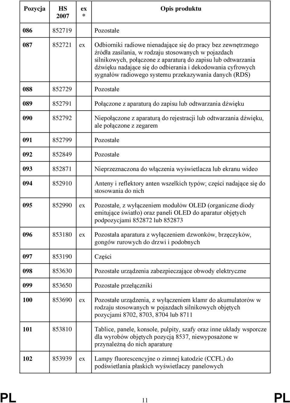 odtwarzania dźwięku 090 852792 Niepołączone z aparaturą do rejestracji lub odtwarzania dźwięku, ale połączone z zegarem 091 852799 Pozostałe 092 852849 Pozostałe 093 852871 Nieprzeznaczona do
