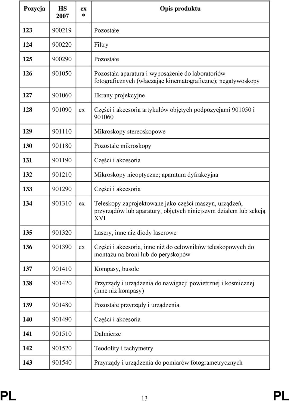 Mikroskopy nieoptyczne; aparatura dyfrakcyjna 133 901290 Części i akcesoria 134 901310 Teleskopy zaprojektowane jako części maszyn, urządzeń, przyrządów lub aparatury, objętych niniejszym działem lub