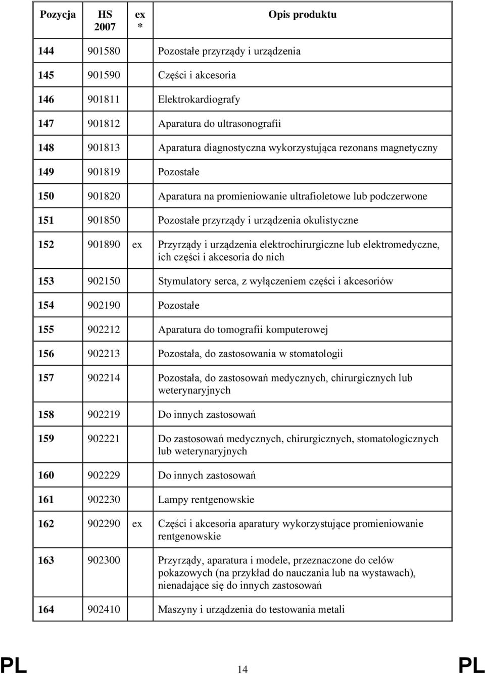 urządzenia elektrochirurgiczne lub elektromedyczne, ich części i akcesoria do nich 153 902150 Stymulatory serca, z wyłączeniem części i akcesoriów 154 902190 Pozostałe 155 902212 Aparatura do