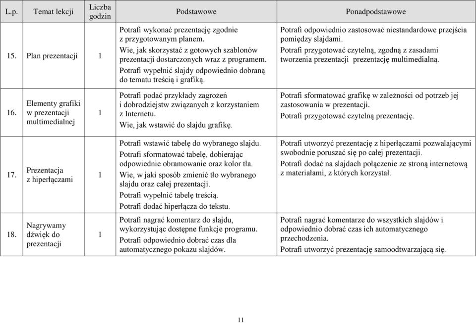 Potrafi przygotować czytelną, zgodną z zasadami tworzenia prezentacji prezentację multimedialną. 6.