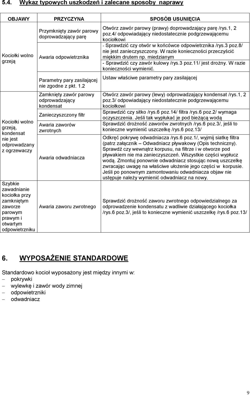2 Zamknięty zawór parowy odprowadzający kondensat Zanieczyszczony filtr Awaria zaworów zwrotnych Awaria odwadniacza Awaria zaworu zwrotnego Otwórz zawór parowy (prawy) doprowadzający parę /rys.