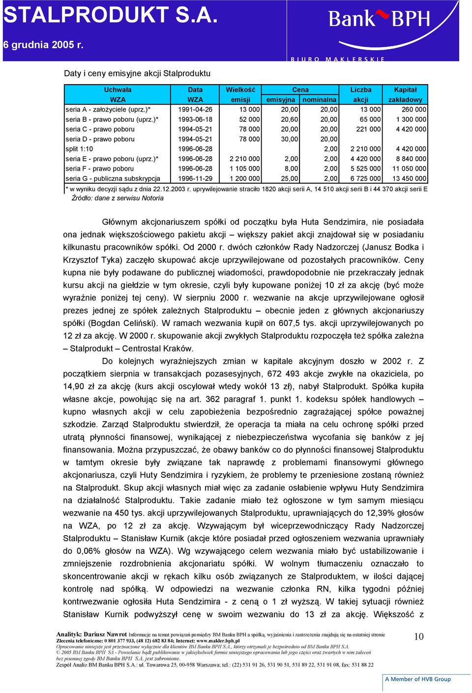 )* 1993-06-18 52 000 20,60 20,00 65 000 1 300 000 seria C - prawo poboru 1994-05-21 78 000 20,00 20,00 221 000 4 420 000 seria D - prawo poboru 1994-05-21 78 000 30,00 20,00 split 1:10 1996-06-28