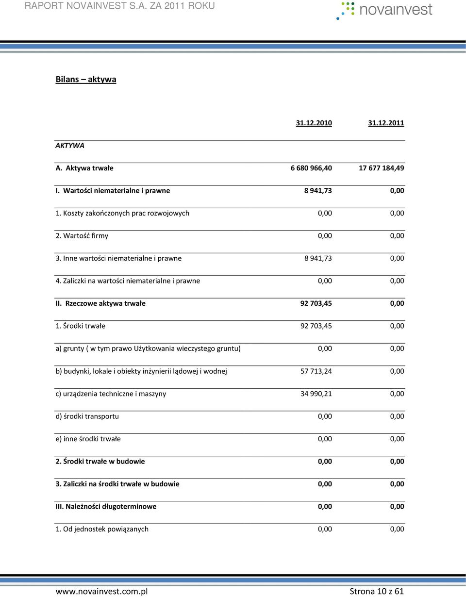 Środki trwałe 92 703,45 0,00 a) grunty ( w tym prawo Użytkowania wieczystego gruntu) 0,00 0,00 b) budynki, lokale i obiekty inżynierii lądowej i wodnej 57 713,24 0,00 c) urządzenia techniczne i