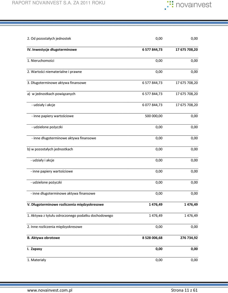 0,00 - udzielone pożyczki 0,00 0,00 - inne długoterminowe aktywa finansowe 0,00 0,00 b) w pozostałych jednostkach 0,00 0,00 - udziały i akcje 0,00 0,00 - inne papiery wartościowe 0,00 0,00 -