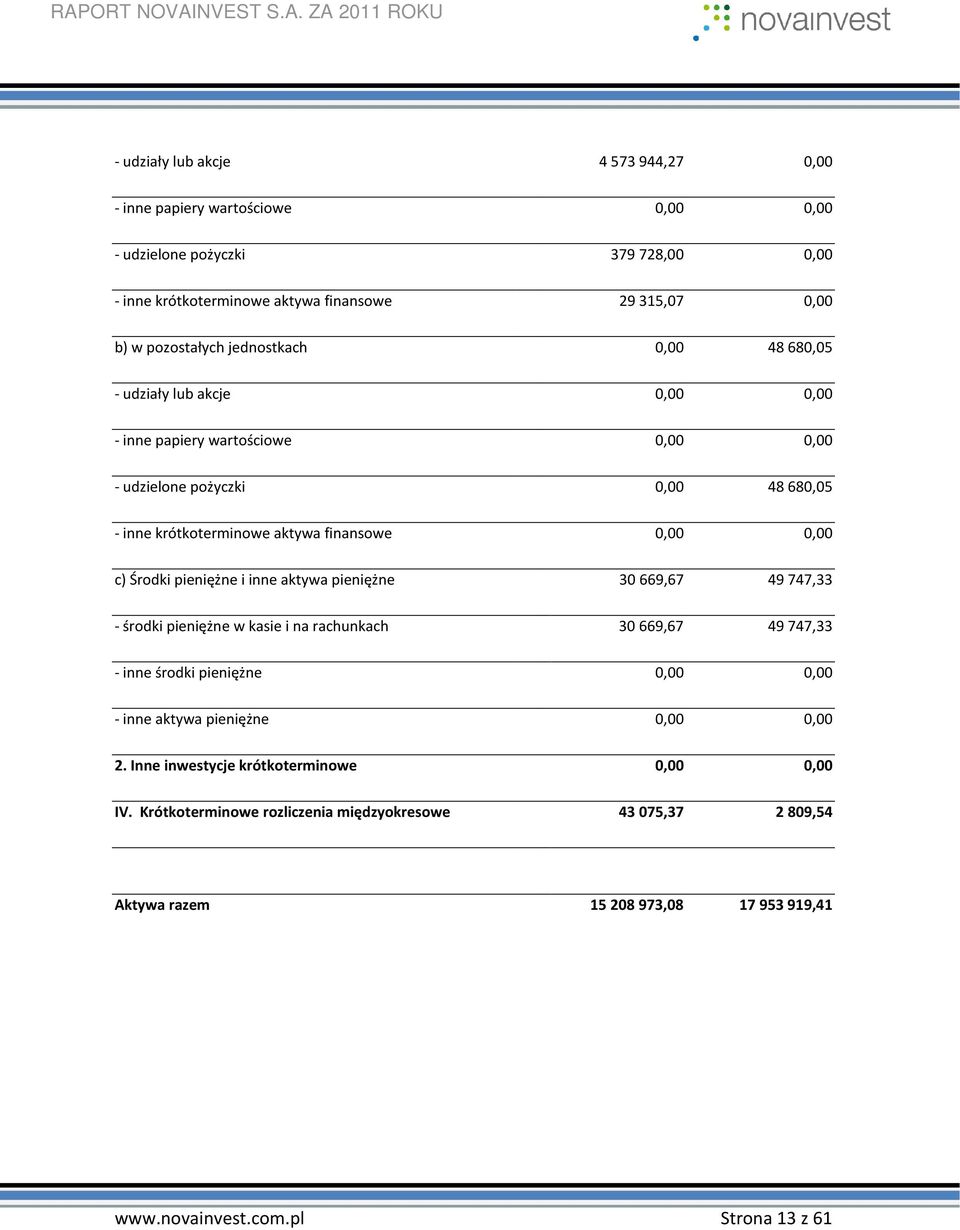 Środki pieniężne i inne aktywa pieniężne 30 669,67 49 747,33 - środki pieniężne w kasie i na rachunkach 30 669,67 49 747,33 - inne środki pieniężne 0,00 0,00 - inne aktywa pieniężne 0,00