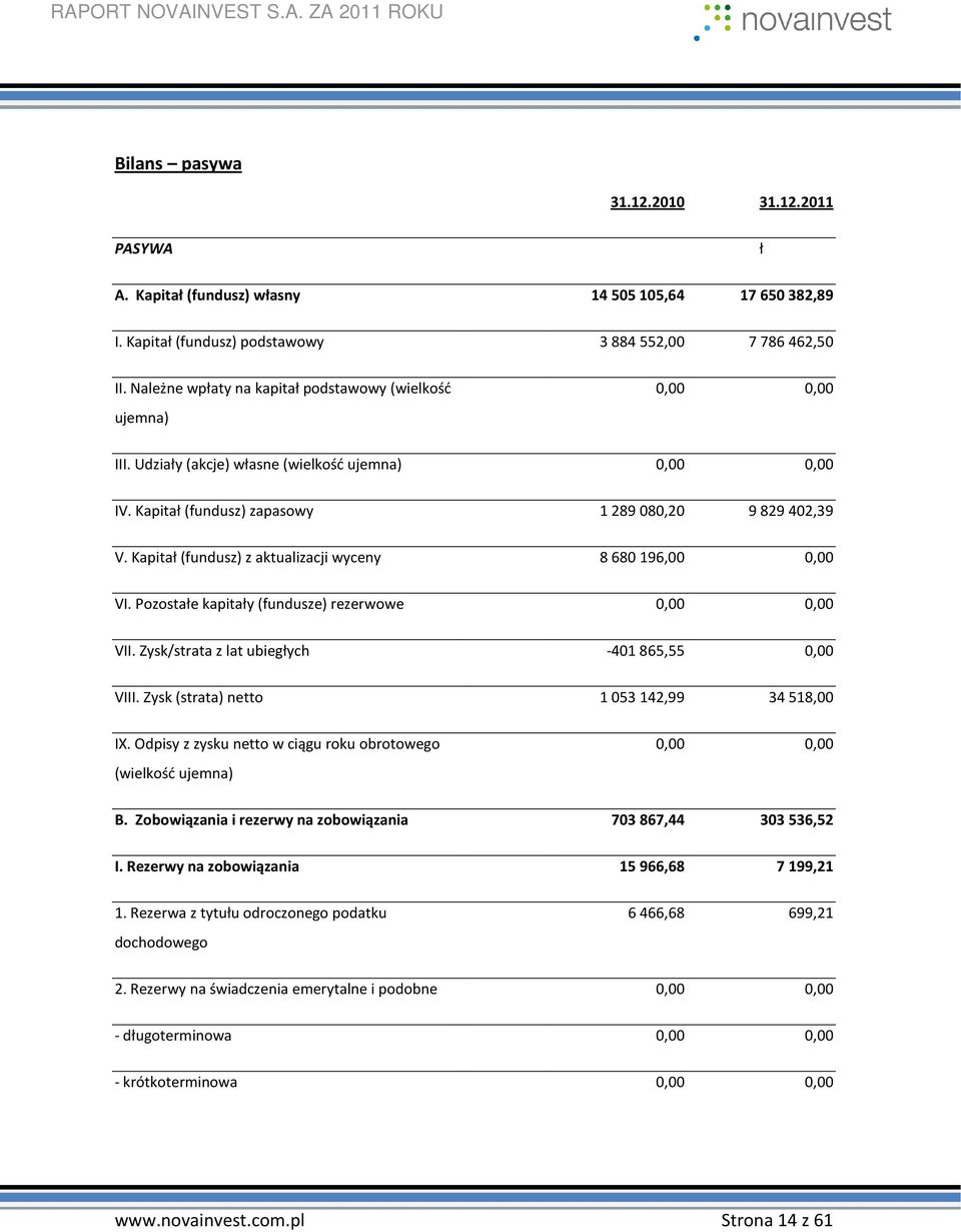Kapitał (fundusz) z aktualizacji wyceny 8 680 196,00 0,00 VI. Pozostałe kapitały (fundusze) rezerwowe 0,00 0,00 VII. Zysk/strata z lat ubiegłych -401 865,55 0,00 VIII.