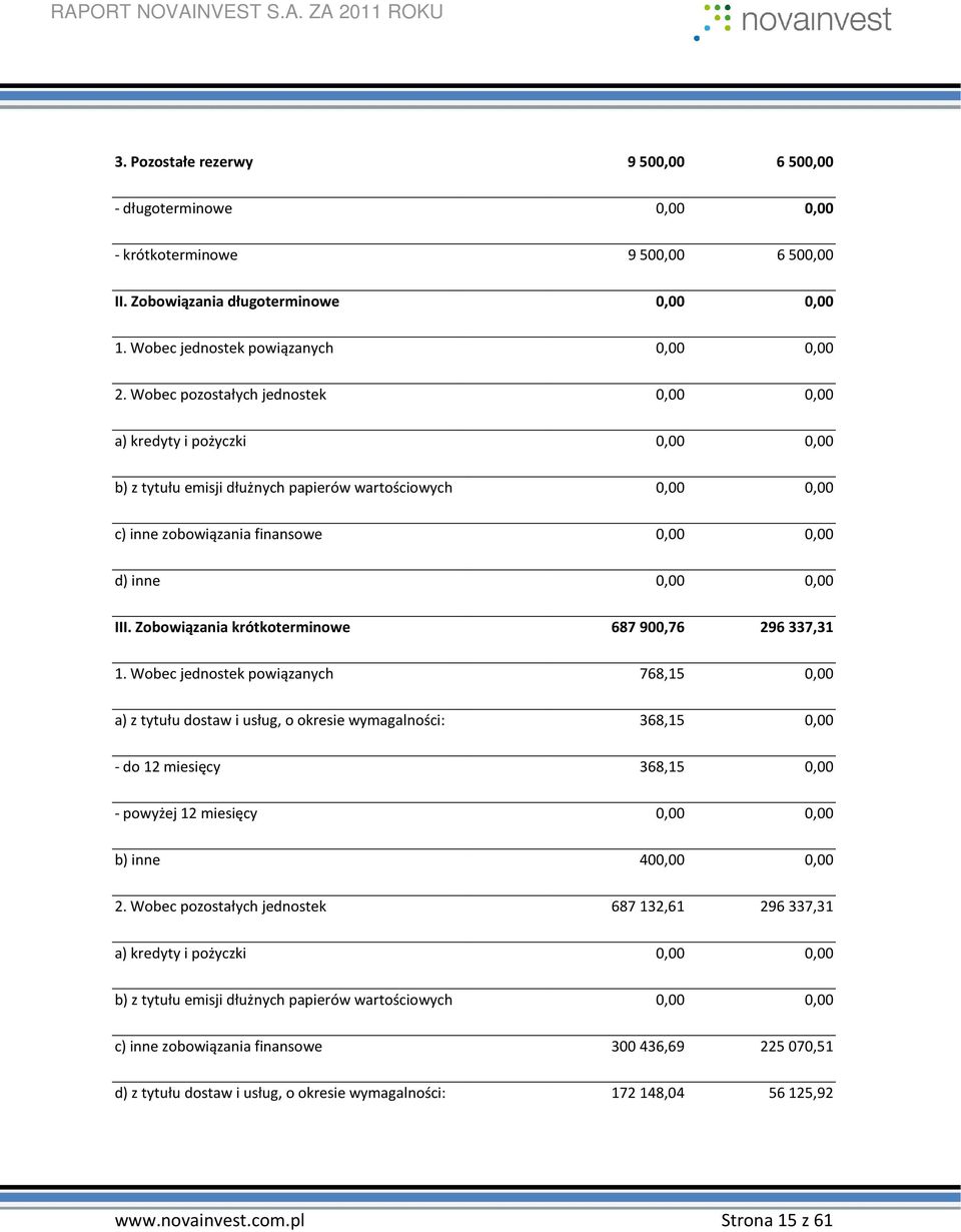 Zobowiązania krótkoterminowe 687 900,76 296 337,31 1.