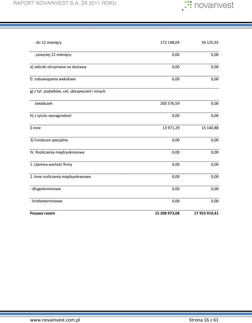 podatków, ceł, ubezpieczeń i innych świadczeń 200 576,59 0,00 h) z tytułu wynagrodzeń 0,00 0,00 i) inne 13 971,29 15 140,88 3) Fundusze
