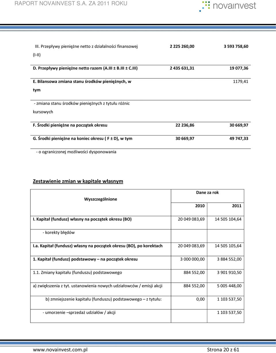 Środki pieniężne na koniec okresu ( F ± D), w tym 30 669,97 49 747,33 - o ograniczonej możliwości dysponowania Zestawienie zmian w kapitale własnym Wyszczególnione Dane za rok 2010 2011 I.