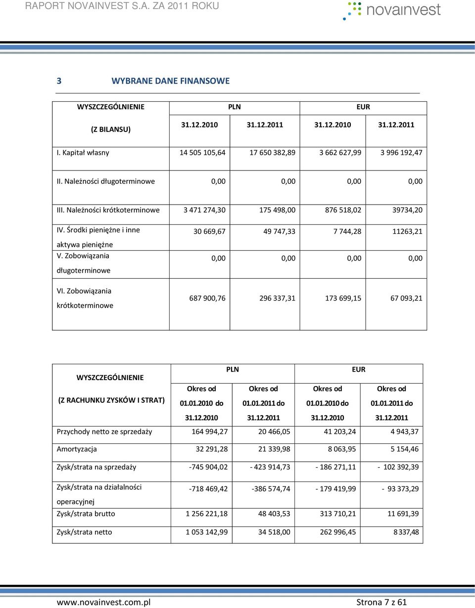 Zobowiązania długoterminowe 30 669,67 49 747,33 7 744,28 11263,21 0,00 0,00 0,00 0,00 VI.