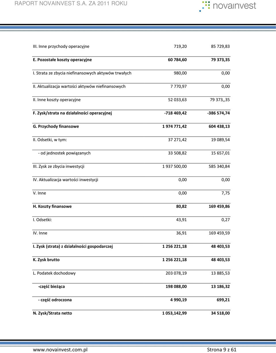 Przychody finansowe 1 974 771,42 604 438,13 II. Odsetki, w tym: 37 271,42 19 089,54 - od jednostek powiązanych 33 508,82 15 657,01 III. Zysk ze zbycia inwestycji 1 937 500,00 585 340,84 IV.