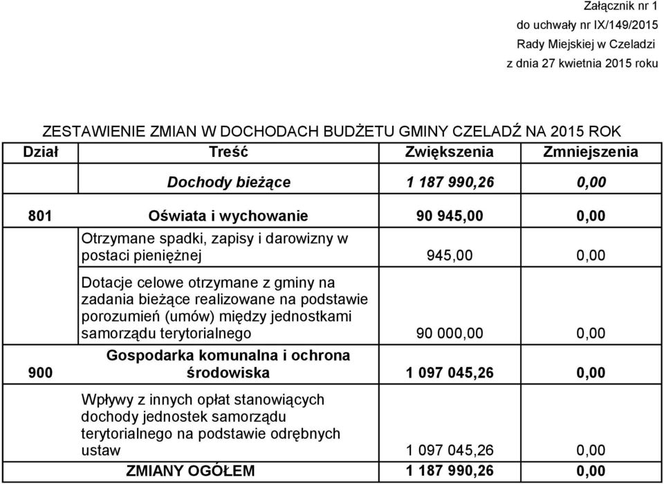 gminy na zadania bieżące realizowane na podstawie porozumień (umów) między jednostkami samorządu terytorialnego 90 00 945,00 Gospodarka komunalna i ochrona 900