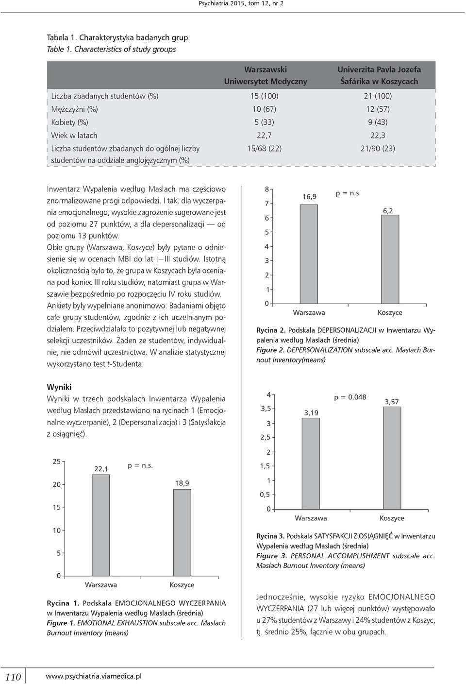 5 (33) 9 (43) Wiek w latach 22,7 22,3 Liczba studentów zbadanych do ogólnej liczby studentów na oddziale anglojęzycznym (%) 15/68 (22) 21/90 (23) Inwentarz Wypalenia według Maslach ma częściowo