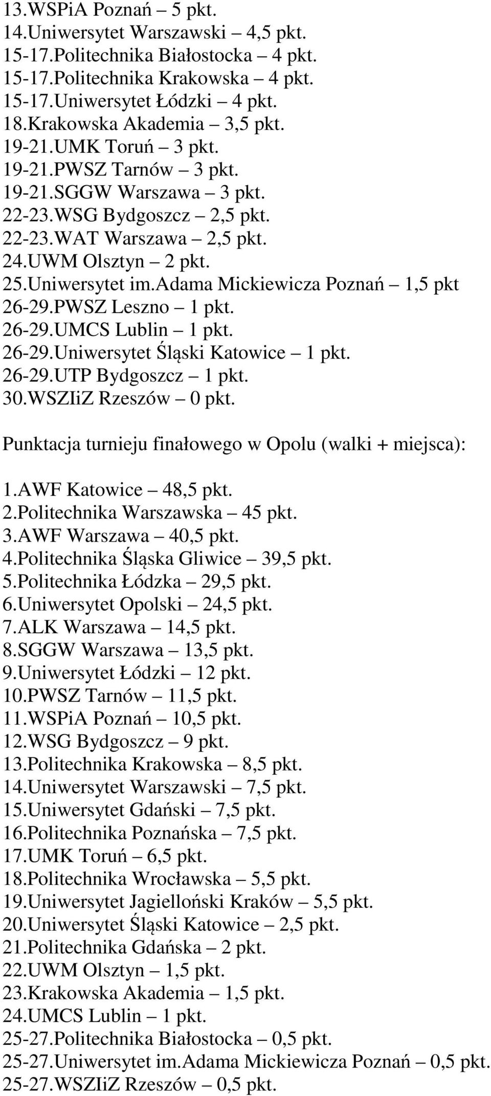 adama Mickiewicza Poznań 1,5 pkt 26-29.PWSZ Leszno 1 pkt. 26-29.UMCS Lublin 1 pkt. 26-29.Uniwersytet Śląski Katowice 1 pkt. 26-29.UTP Bydgoszcz 1 pkt. 30.WSZIiZ Rzeszów 0 pkt.