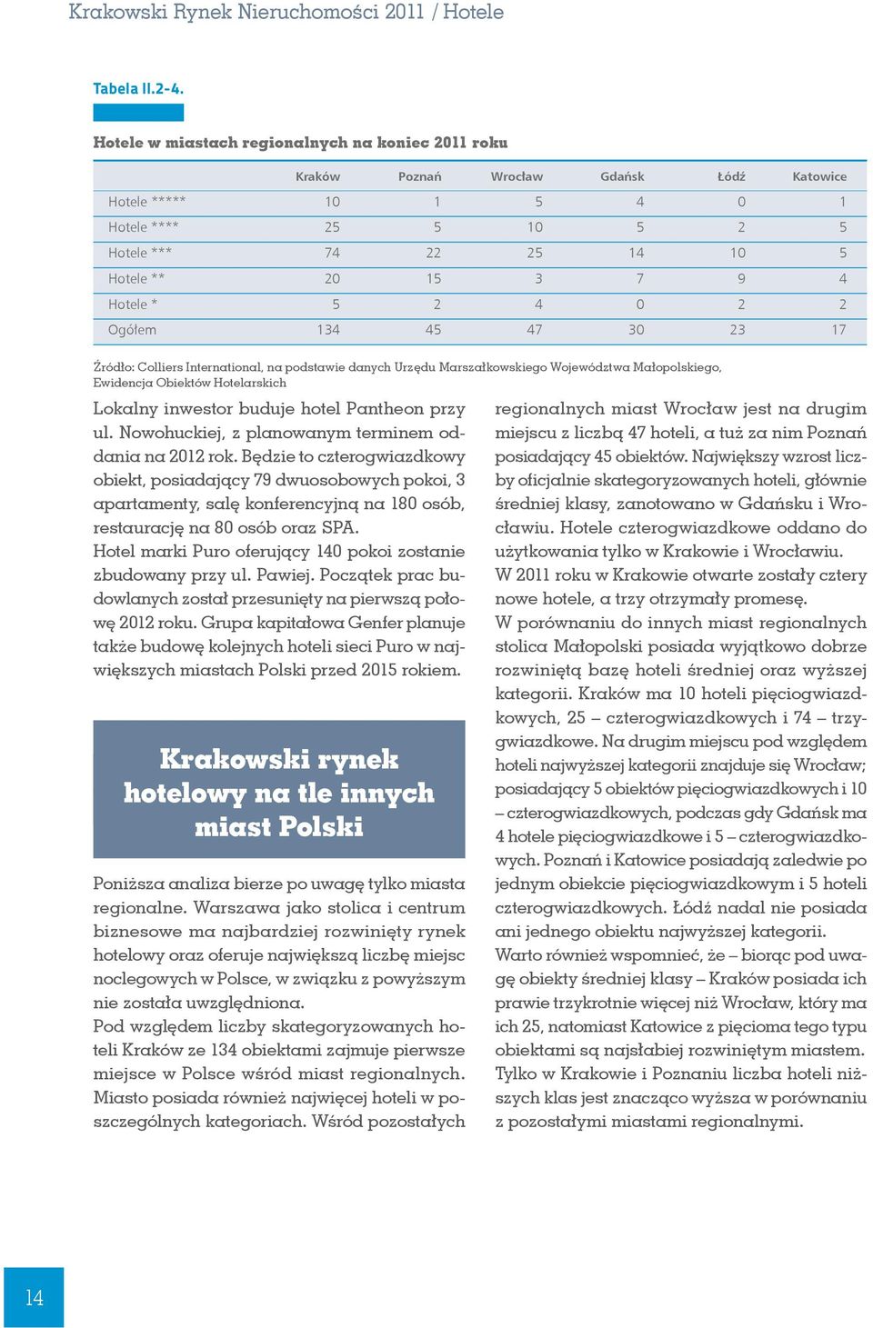 5 2 4 2 2 Ogółem 134 45 47 3 23 17 Źródło: Colliers International, na podstawie danych Urzędu Marszałkowskiego Województwa Małopolskiego, Ewidencja Obiektów Hotelarskich Lokalny inwestor buduje hotel