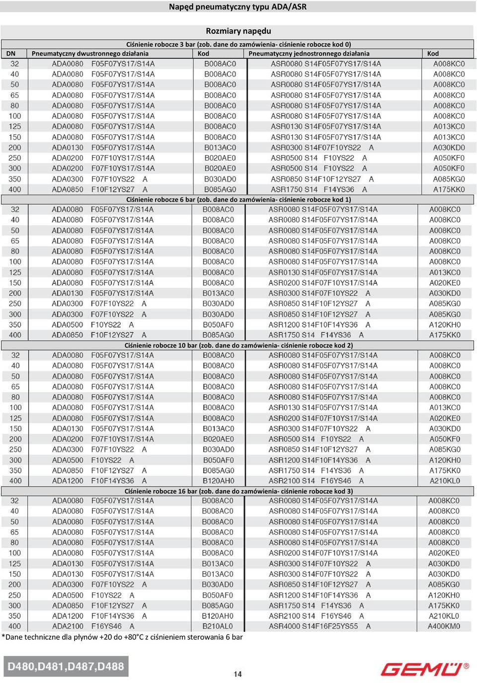 Kod Ciśnienie robocze 6 bar (zob. dane do zamówienia- ciśnienie robocze kod 1) Ciśnienie robocze 10 bar (zob.