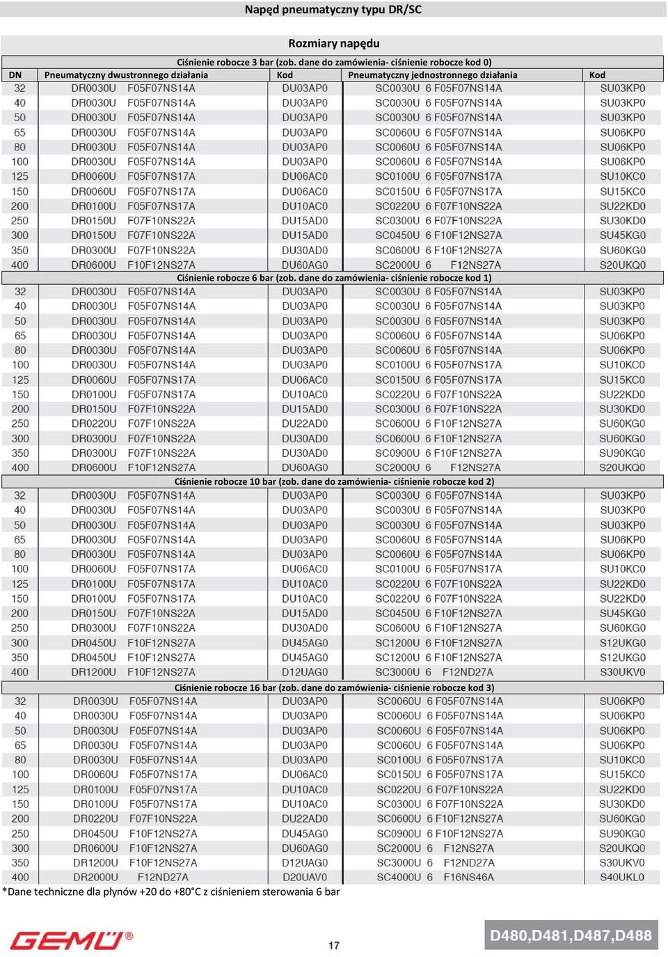 Kod Ciśnienie robocze 6 bar (zob. dane do zamówienia- ciśnienie robocze kod 1) Ciśnienie robocze 10 bar (zob.