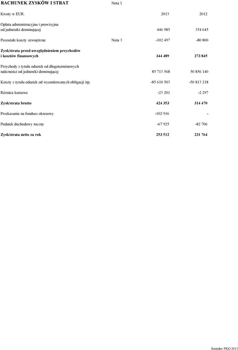 uwzględnieniem przychodów i kosztów finansowych 344 489 273 845 Przychody z tytułu odsetek od długoterminowych należności od jednostki dominującej 85 713 568