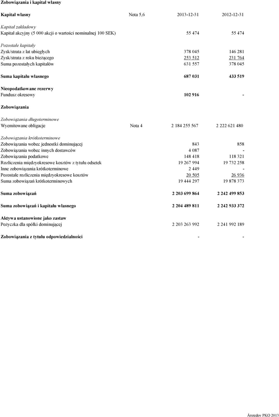 102 916 - Zobowiązania Zobowiązania długoterminowe Wyemitowane obligacje Nota 4 2 184 255 567 2 222 621 480 Zobowiązania krótkoterminowe Zobowiązania wobec jednostki dominującej 843 858 Zobowiązania